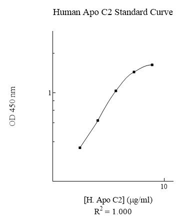 Human Apolipoprotein C2 ELISA Kit 